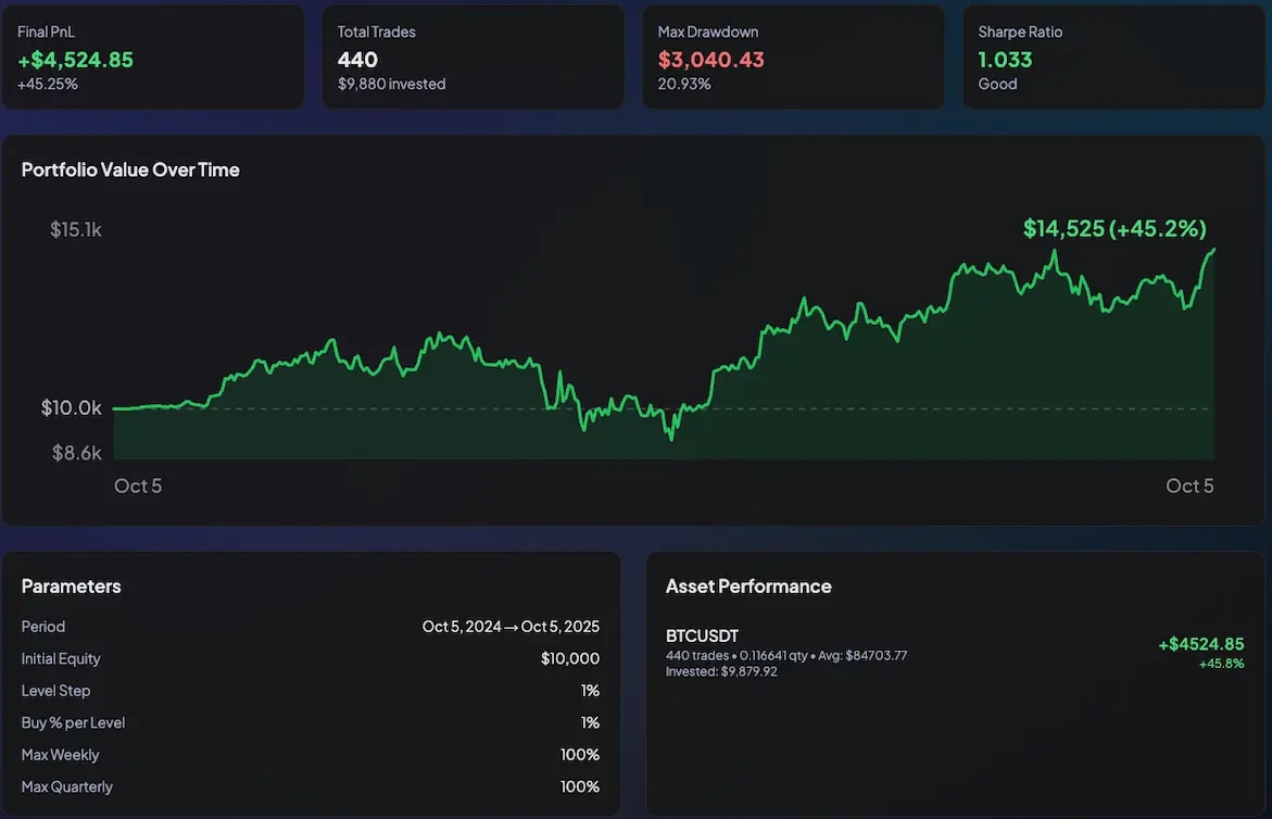 Tradion Backtesting - Test DCA strategies with historical data